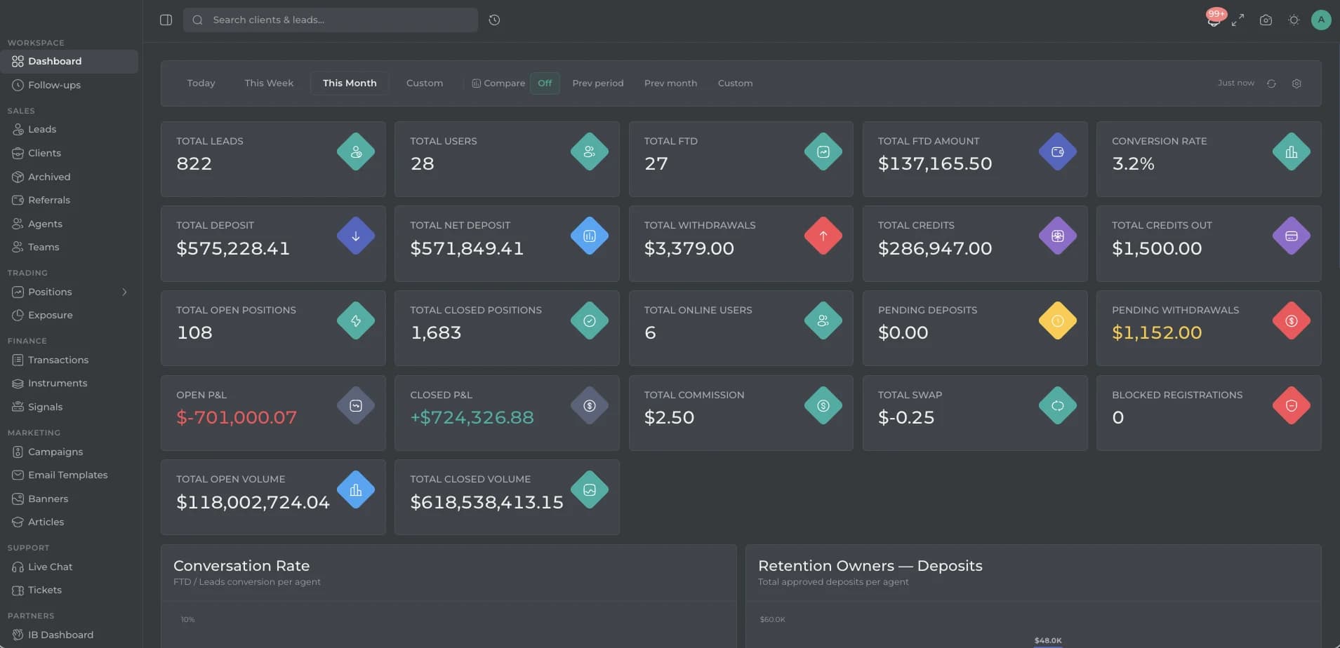 The Synovo CRM dashboard showing total leads, users, deposits, withdrawals, open positions, and P&L metrics with a navigation sidebar for sales, trading, finance, marketing and support modules.